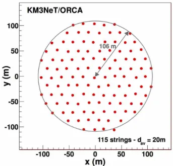 Figure 3.1: Top view of the ORCA detector. The 115 red dots indicate strings, which have an average spacing of 20 meters