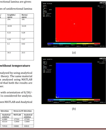 Table -2.1.1: Comparistion between MATLAB and Analytical solution for Graphite/epoxy 