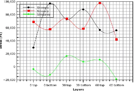 Table -2.1.3: Comparistion between MATLAB and ANSYS result  for Boron/epoxy. 