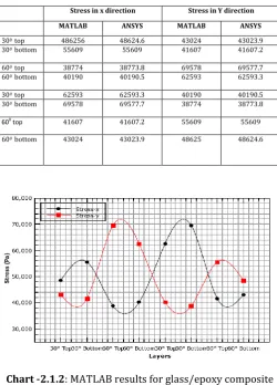 Fig-2.1.2: Orientation & stacking sequence for 