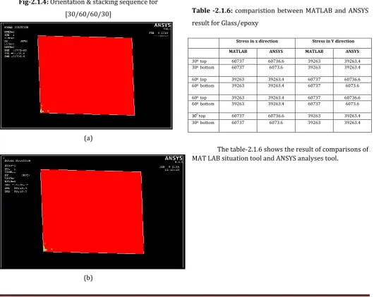 Fig 2.1.5 shows the lamina stresses X and Y direction 