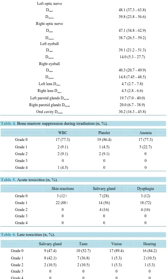 Table 4. Bone marrow suppression during irradiation (n, %). 