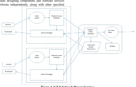 Figure 2. IoT Solution Software Services. run reports. Database requirement: store data for longer 