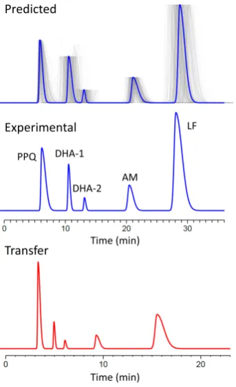 Figure 7. Optimal condition for Group 2: (top) predicted chromatogram, Grey: simulations showing the uncertainty of pre-diction; (middle) observed chromatogram and (bottom) observed chromatogram resulting of the transfer