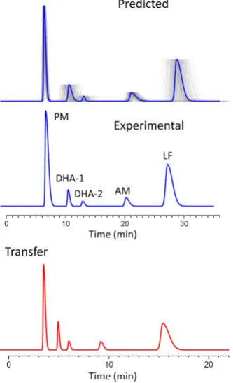 Figure 9. Optimal condition for Group 4: (top) predicted chromatogram, Grey: simulations showing the uncertainty of pre-diction; (middle) observed chromatogram and (bottom) observed chromatogram resulting of the transfer