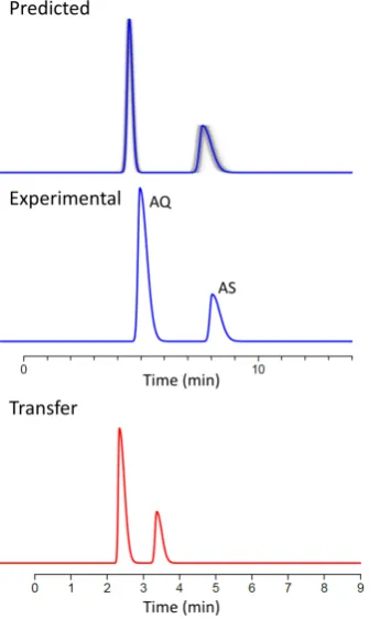 Figure 11. Optimal condition for Group 5.2: (top) predicted chromatogram, Grey: simulations showing the uncertainty of prediction; (middle) observed chromatogram and (bottom) observed chromatogram resulting of the transfer
