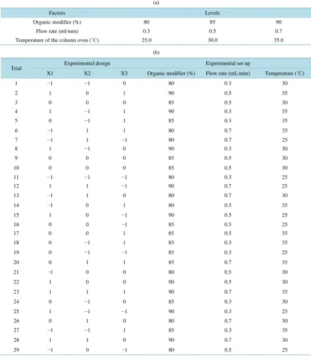 Table 1. (a) Factors and corresponding levels selected for the full factorial design; (b) Experimental matrix of full factorial design for the investigation of organic modifier, flow rate and temperature