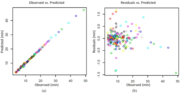 Figure 3. Modelling results (a) Predicted versus experimental values for retention times; (b) Corresponding residuals plots