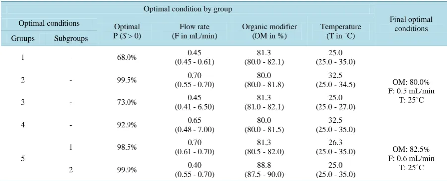 Table 3. Optimal conditions and operating range within DS for the separation of the 5 groups of antimalarial