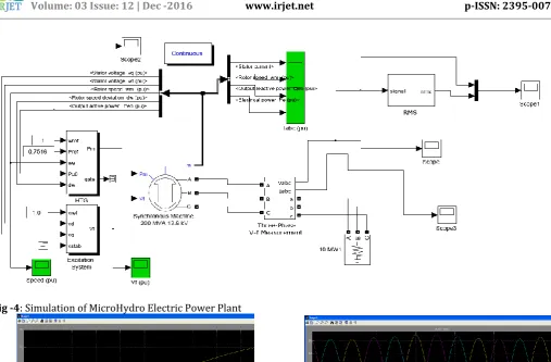 Fig -4: Simulation of MicroHydro Electric Power Plant 