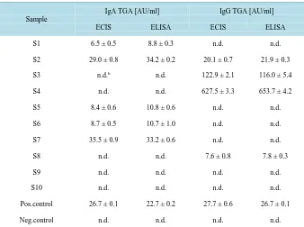Table 1. Determination of TGAs in human serum samples and positive/negative controls by ECIS and ELISAa