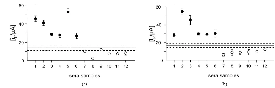 Figure 5. Evaluation of six positive (black filled circles) and six negative (unfilled circles) human serum samples for the simultaneous detection of anti-TG2 IgA (a) and anti-gliadin IgA (b) antibodies (adapted from [26])