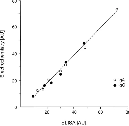 Figure 2. Comparison of the electrochemical immunosensor and commercial ELISA for the determination of anti-gliadin IgA and IgG antibodies from patients’ sera (adapted from [8]) (AU = arbitrary units)