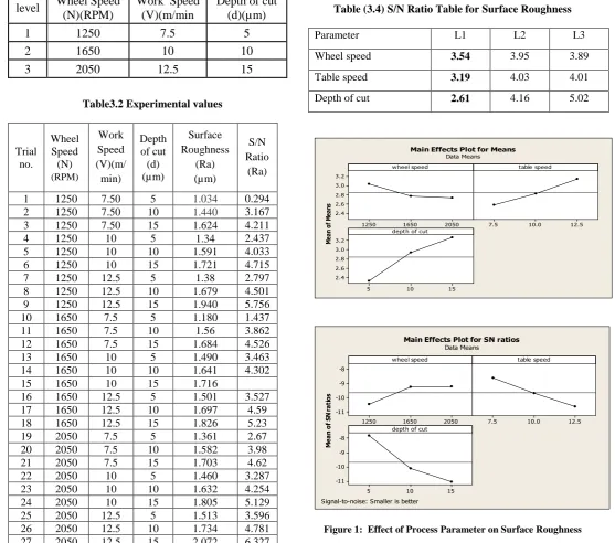 Table (3.4) S/N Ratio Table for Surface Roughness 