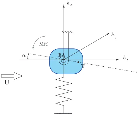 Fig. 1. A model problem of a solid body immersed in ﬂuid isconsidered, whose motion allowing torsion α and displacementh in three directions is driven by the aerodynamical forces.