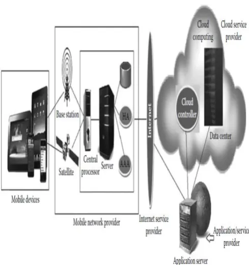 Fig. 1 Mobile Cloud Computing Architecture [4] 