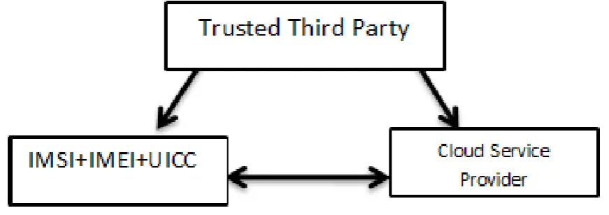 Fig. 2 Proposed Model  The above model shows the verification and authentication key to mobile user storage