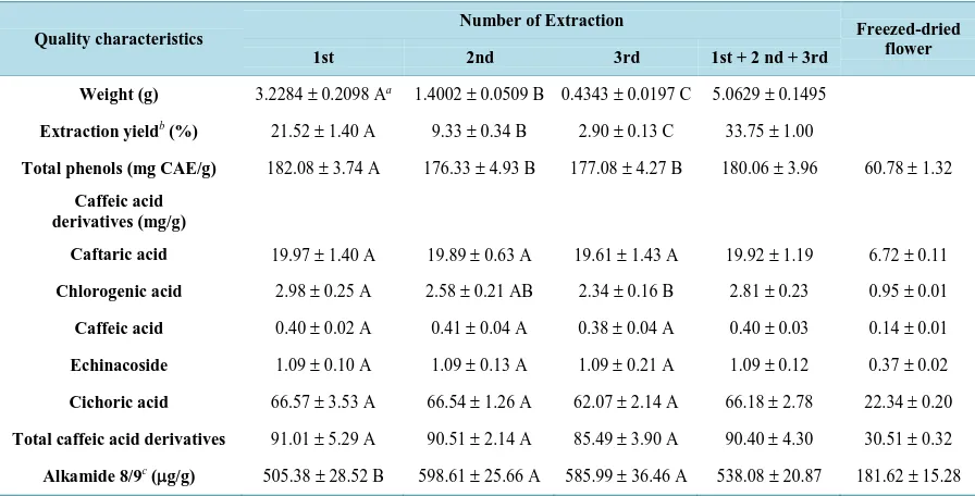 Table 1. The weight, extraction yields and active compounds contents of freeze-dried extracts from freeze-dried Echinacea purpurea flower with multi-steps extraction method