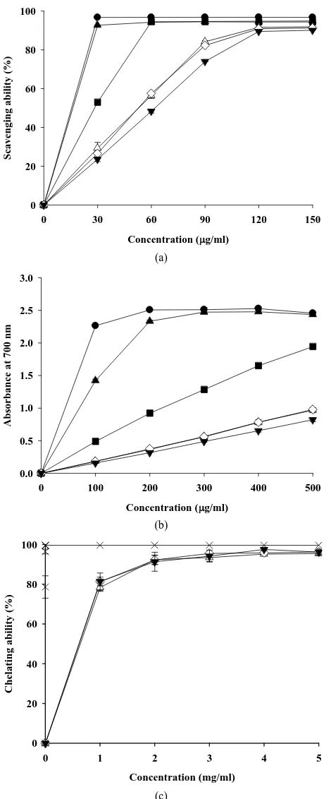 Figure 1. Antioxidant properties of standards and extracts from freeze-dried Echinacea purpurea flower with different three time extraction