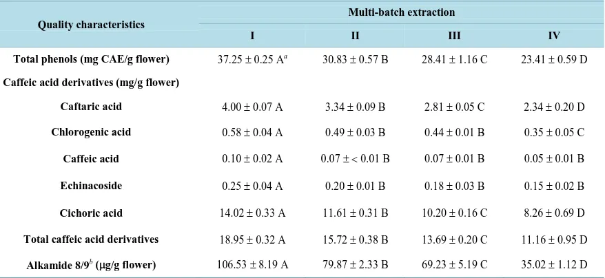 Table 2. The weight, extraction yields and active compounds contents of freeze-dried extracts from freeze-dried Echinacea purpurea flower with multi-batches extraction method