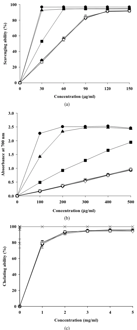 Figure 2. Antioxidant properties of standards and extracts from freeze-dried Echinacea purpurea flower with different batches extraction
