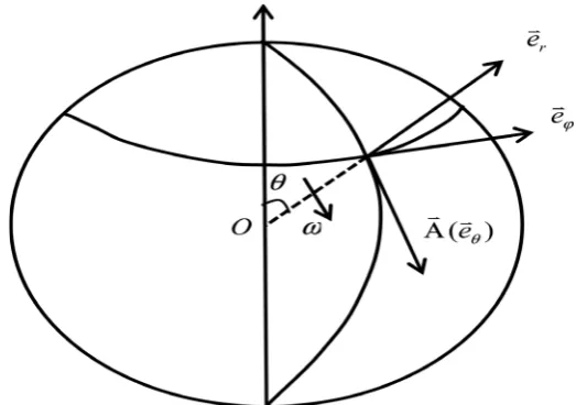 Figure 7. The electron structure figure, it is made up of plenty of photons, and the photons vector potentials A  rotate around the ball center at different angular frequency ω 