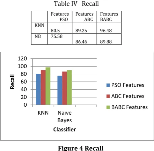 Table IV   Recall 