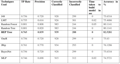 Table 5. Accuracy percentage of different classification techniques in dataset2. 