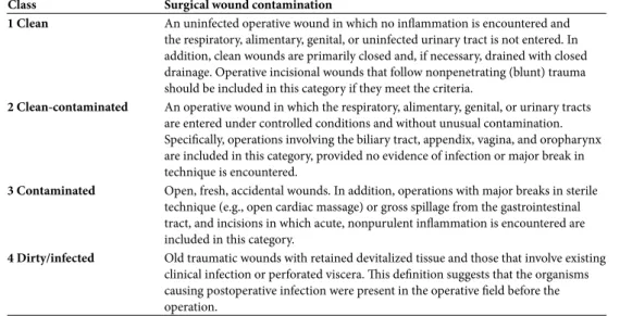 table 1. Surgical wound classification. 3