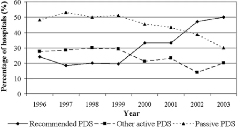 Figure 1. Predominant postdischarge surveillance (PDS) methods used by hospitals in the Netherlands, by year,  1996-2003
