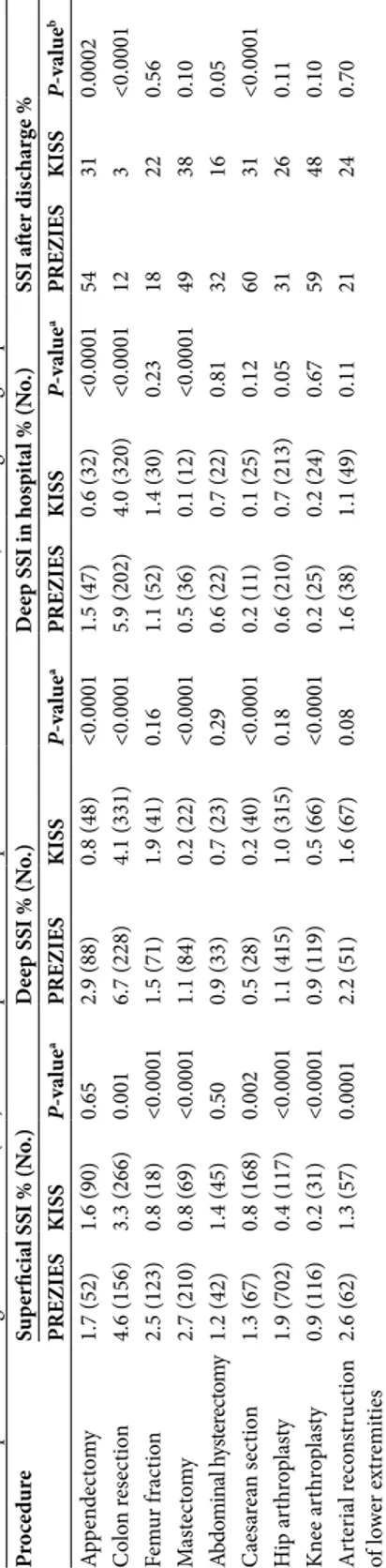 table 4. Comparison of surgical site infection (SSI) rates for superficial and deep SSI between PREZIES and KISS, according to surgical procedure