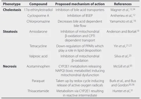 Table 1  Reference compounds and phenotypes.