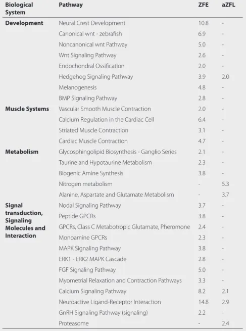 Table 4   Biological pathways and processes in the subset of uniquely expressed  transcripts in ZFE and aZFL