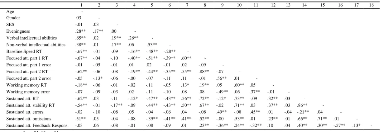 Table 3. Bivariate correlations among the demographic variables and attention variables