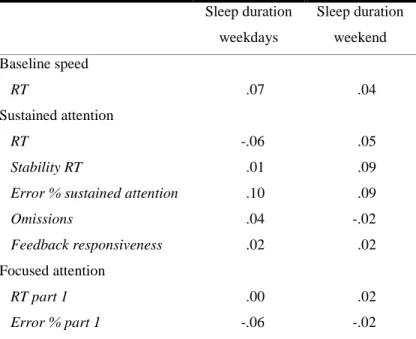 Table 4. Partial correlations between sleep duration and cognitive functioning. 