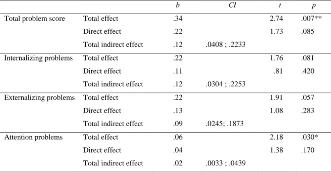 Table 5. Significant indirect effects of feeling rested upon waking up during weekdays in  the mediation analyses between eveningness and behavioral problems