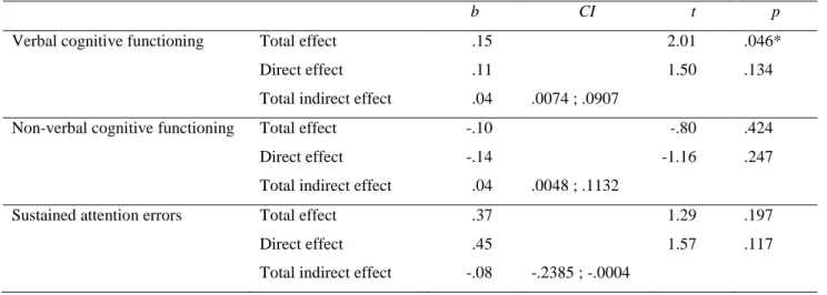 Table  6.  Significant  indirect  effects  of  sleep  duration  during  weekdays  in  the  mediation  analyses between eveningness and cognitive functioning