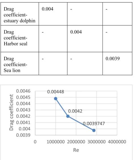 Figure 11. Drag coefficient decrease with growing Reynolds numbers. 