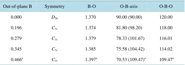 Table 2. Geometry calculations of the vertical displacement of the boron out-of- plane orientation along the C3v symmetry axis starting from B(OH)3 with D3h sym-metry