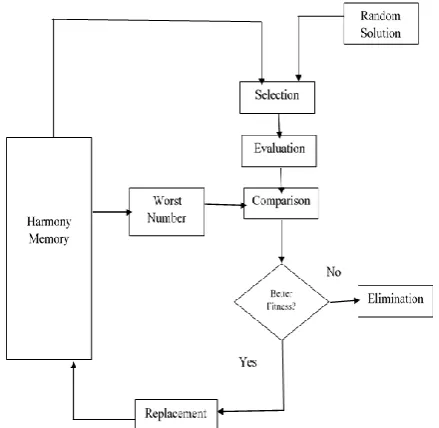 Fig 2 Flowchart for Proposed Harmonized Replication  Algorithm (HRA) 