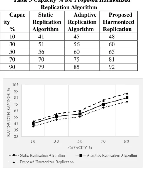 Table 3 Capacity % for Proposed Harmonized Replication Algorithm Static Adaptive 
