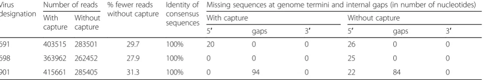 Table 4 Comparison of differences in number of reads and genome coverage of three samples prepared with and without captureof NDV RNA