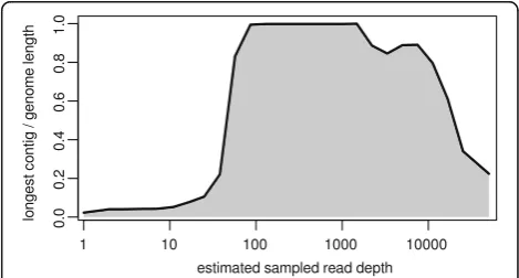 Table 1 Statistics of next-generation sequencing of 30 avianparamyxovirus isolates in a single run
