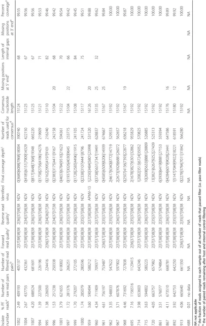 Table 2 Summary of sequencing and assembly data of 25 avian paramyxovirus isolates