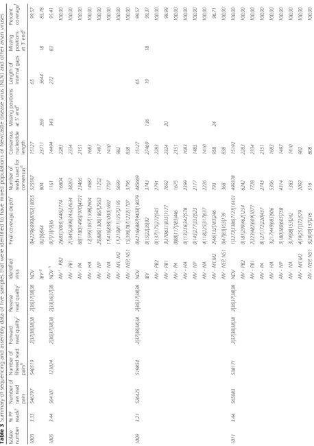 Table 3 Summary of sequencing and assembly data of five samples that were identified to have mixed populations of Newcastle disease virus (NDV) and other avian viruses