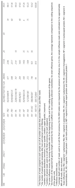 Table 3 Summary of sequencing and assembly data of five samples that were identified to have mixed populations of Newcastle disease virus (NDV) and other avian viruses