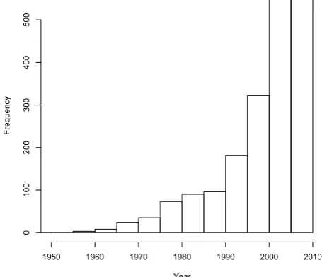 Fig. 1. Soil respiration studies over time, from the ISI Web of Sci-ence™ database.