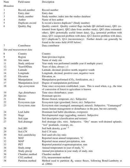 Table 1. Categories of database ﬁelds and examples of data included for the soil respiration (RS) database’s main “data” ﬁle