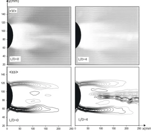 Figure 2. Time-averaged velocity vector field Vavg, and streamline topology �avg, vorticity contours  �avg (minimum and incremental values are ±0.5 s-1 and 0.5 s-1 for vorticity respectively) for up level elevation