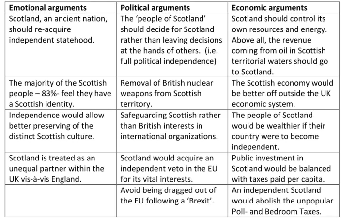 Figure B: Overview of the main arguments portrayed by the SNP in their ‘Guide to an independent  Scotland’ 